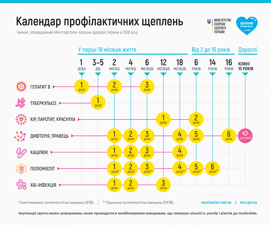 ВІД ЯКИХ ХВОРОБ МОЖНА ВАКЦИНУВАТИСЯ БЕЗОПЛАТНО