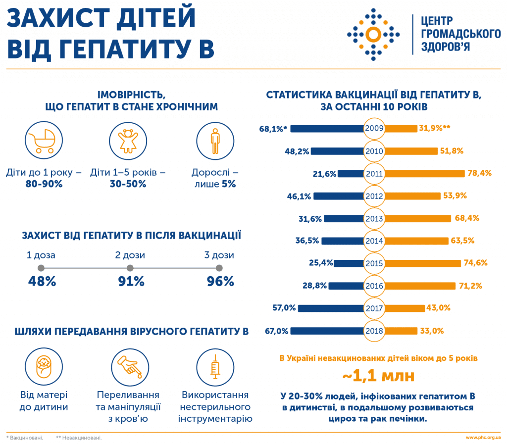 ВАКЦИНАЦІЇ. ВАКЦИНИ ПРОТИ ГЕПАТИТУ С НЕ ІСНУЄ