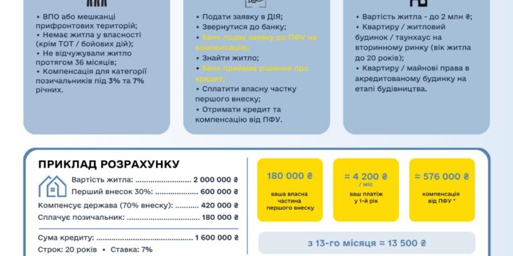 Житло для ВПО по єОселя